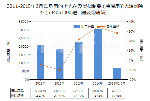 2011-2015年3月車身用的上光劑及類似制品（金屬用的光潔劑除外）(34053000)進(jìn)口量及增速統(tǒng)計